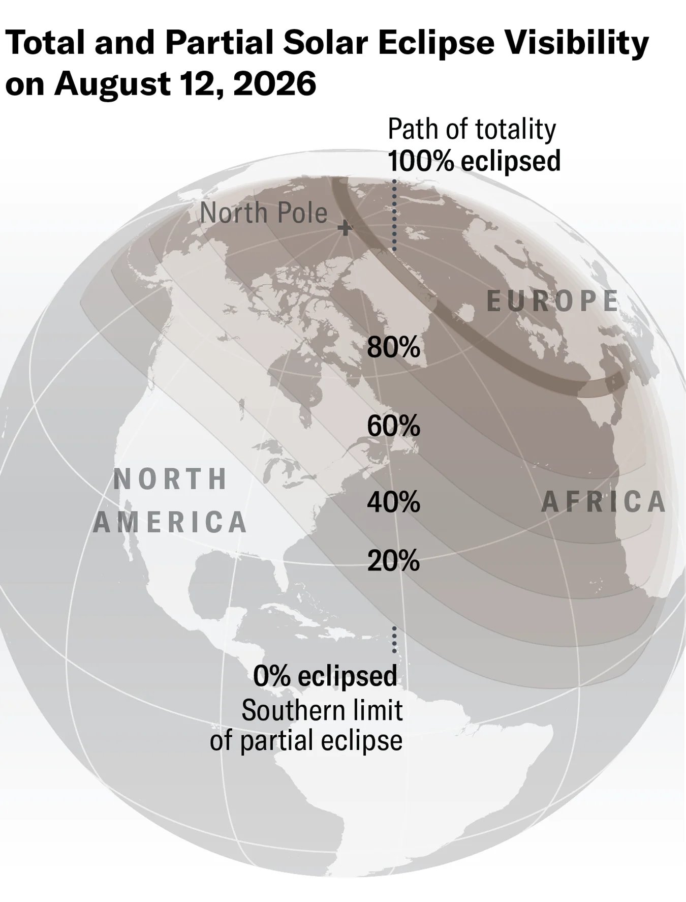Graphic shows total and partial eclipse visibility on August 12, 2026. A globe is shown with shaded bands indicating where 20, 40, 60, 80 and 100 percent of the sun will be obscured.