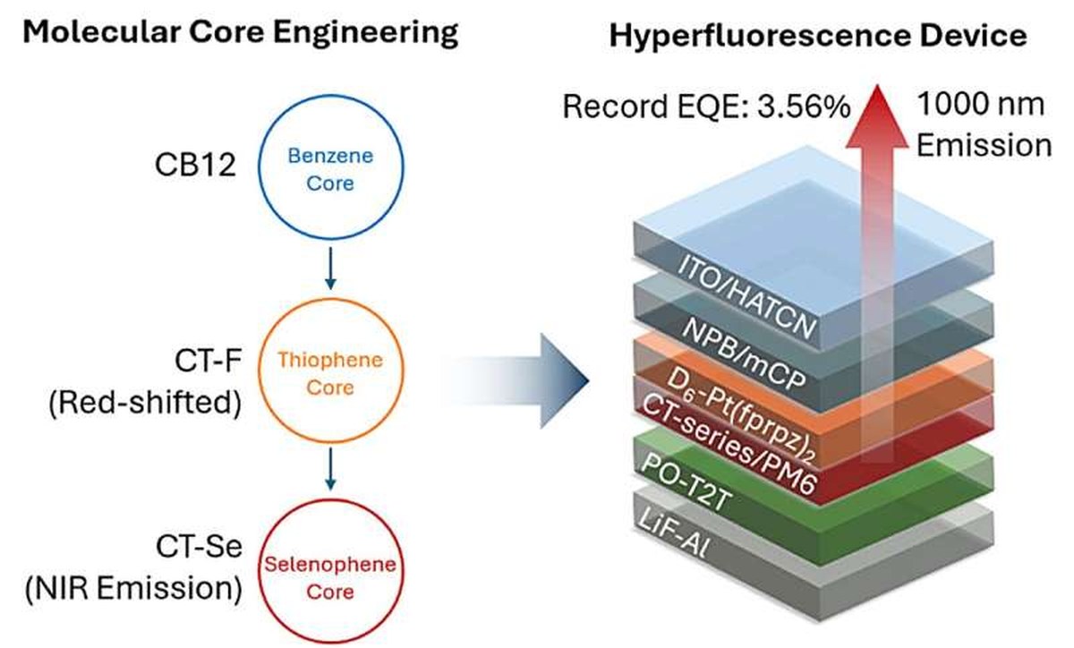 Electron-rich core engineering and a sensitized OLED architecture work together to produce near-1,000-nm emission. The optimized CT-Se/PM6 device reaches a peak external quantum efficiency of 3.56% at 995 nm. Credit: National Taiwan University Molecular makeover brightens organic light near 1000 nanometres