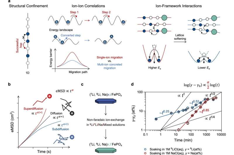 Solid-state ionic diffusion and crossover dynamics observed during 6Li-7Li self diffusion or Li-Na ion exchange. Credit: Nature Communications (2026). DOI: 10.1038/s41467-026-73937-w Tracer exchange reveals ions can speed up or slow down inside battery solids