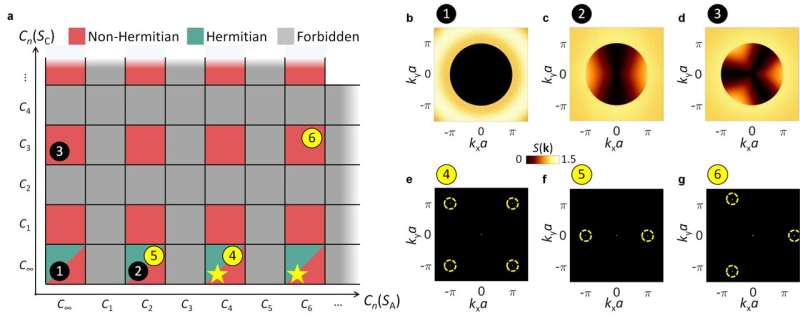 The rotational symmetry of statistical correlations is used to classify the scattering responses of open disordered materials and design their directionality. Credit: Advanced Science Designing the direction of light through 'hidden order' in disorder: SNU–University of Seoul team proposes new optical theory
