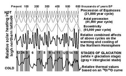 Milankovitch orbital parametreleri: eksentriklik, eksen eğimi ve göçüm
