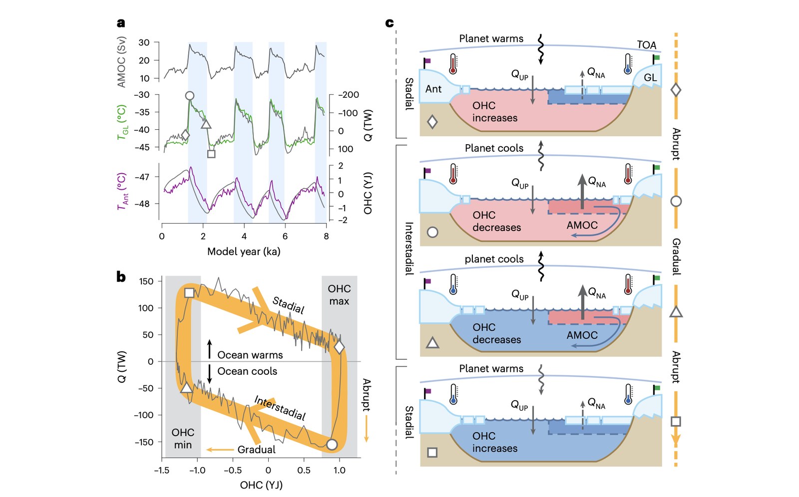 The Atlantic Ocean's 'Heat Valve' Controls Earth's Temperature. Climate Change Could Weaken It.