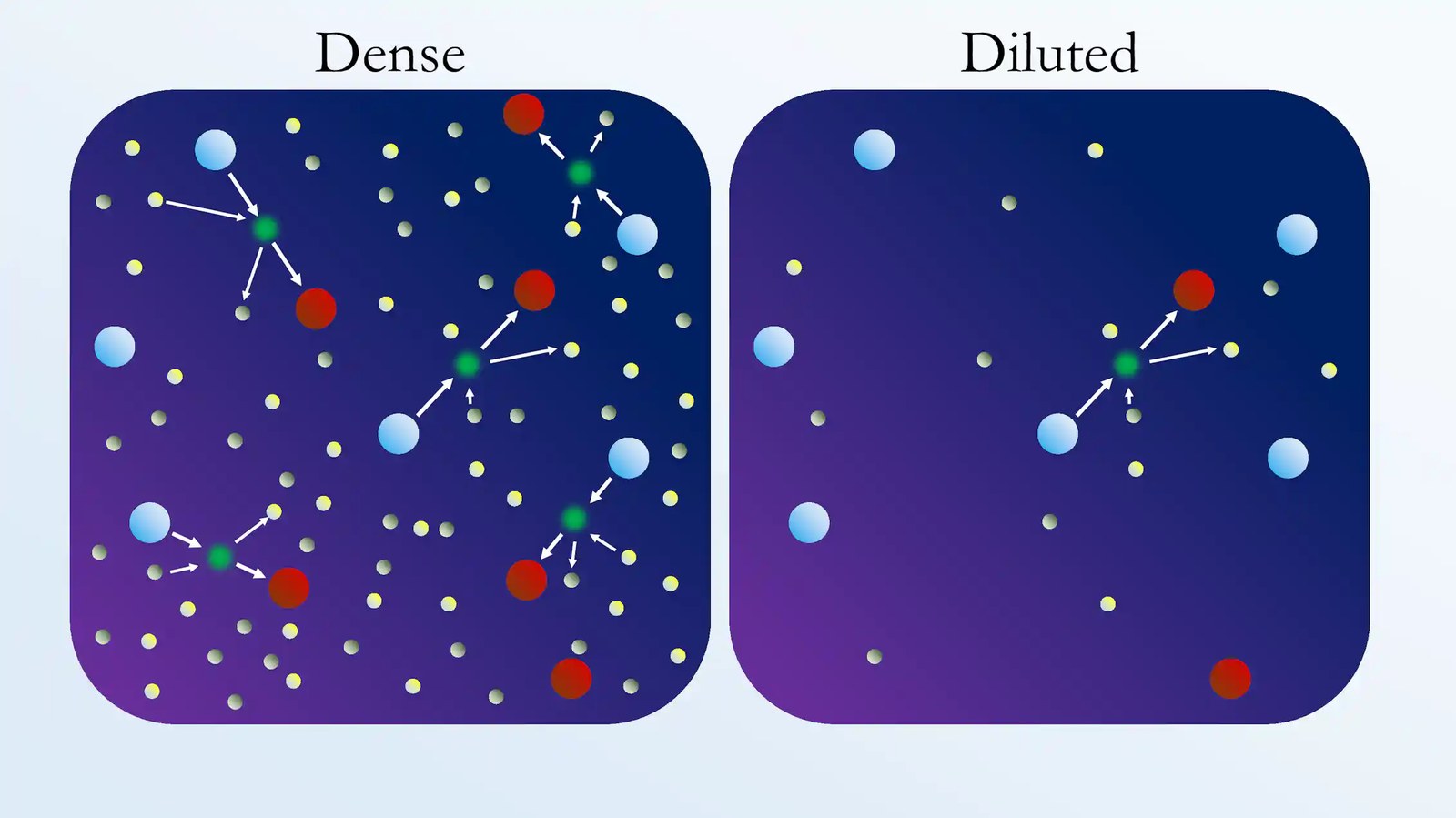 A diagram showing two images. The left, labeled 'dense,' shows a universe full of particles, while the right, labeled 'diluted,' shows a universe with particles scattered thinly.