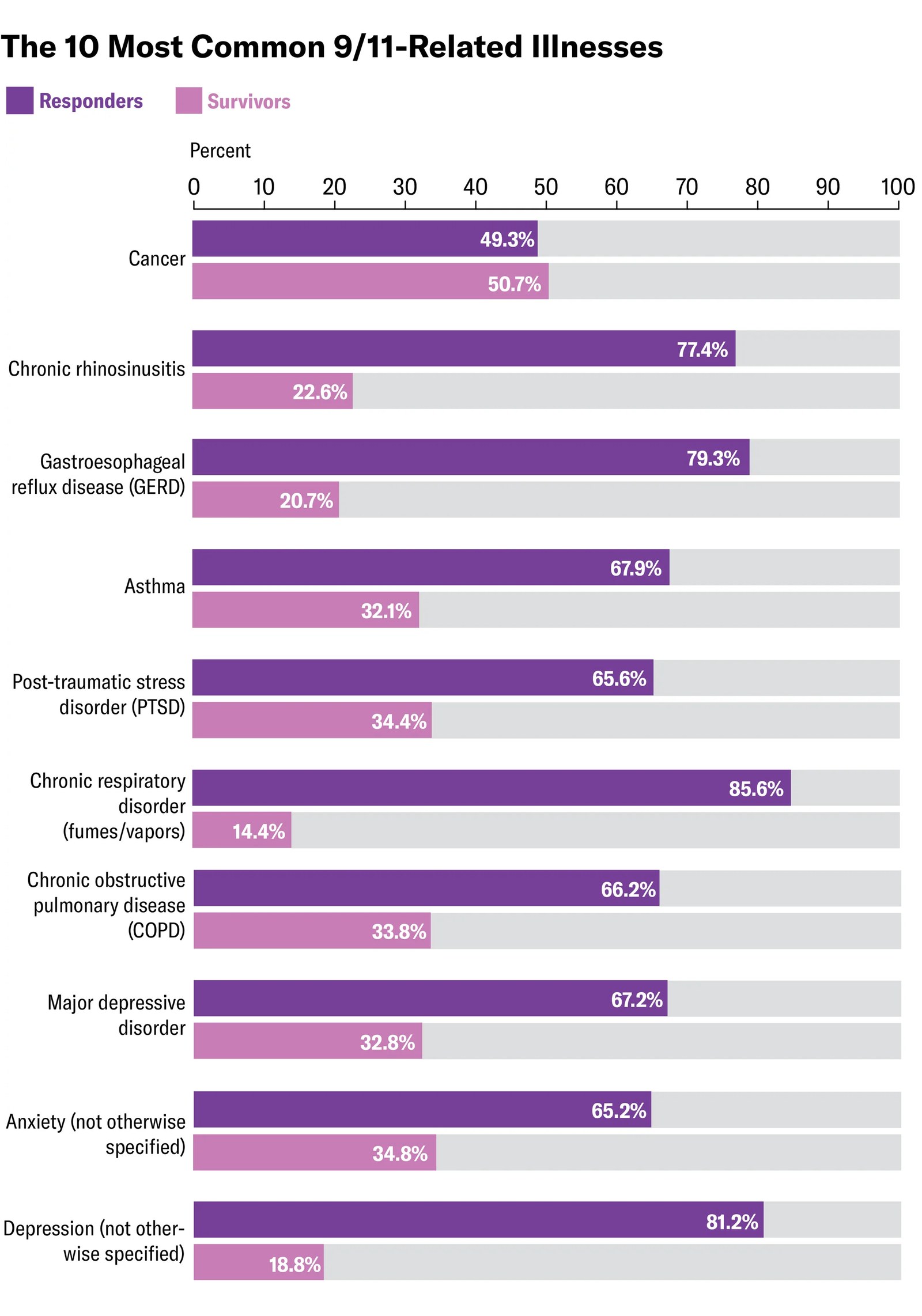 A bar chart shows the 10 most common 9/11-related illnesses certified by the World Trade Center Health Program, with the proportion of each condition’s certified cases split between responders and survivors. Responders account for the majority in nine of the 10 conditions—including 85.6 percent of chronic respiratory disorder, 81.2 percent of depression (not otherwise specified) and 79.3 percent of gastroesophageal reflux disease cases. Cancer is the exception: 50.7 percent of cases are in survivors, slightly outnumbering cases in responders. The list also includes chronic rhinosinusitis, asthma, post-traumatic stress disorder, chronic obstructive pulmonary disease, major depressive disorder and anxiety (not otherwise specified).