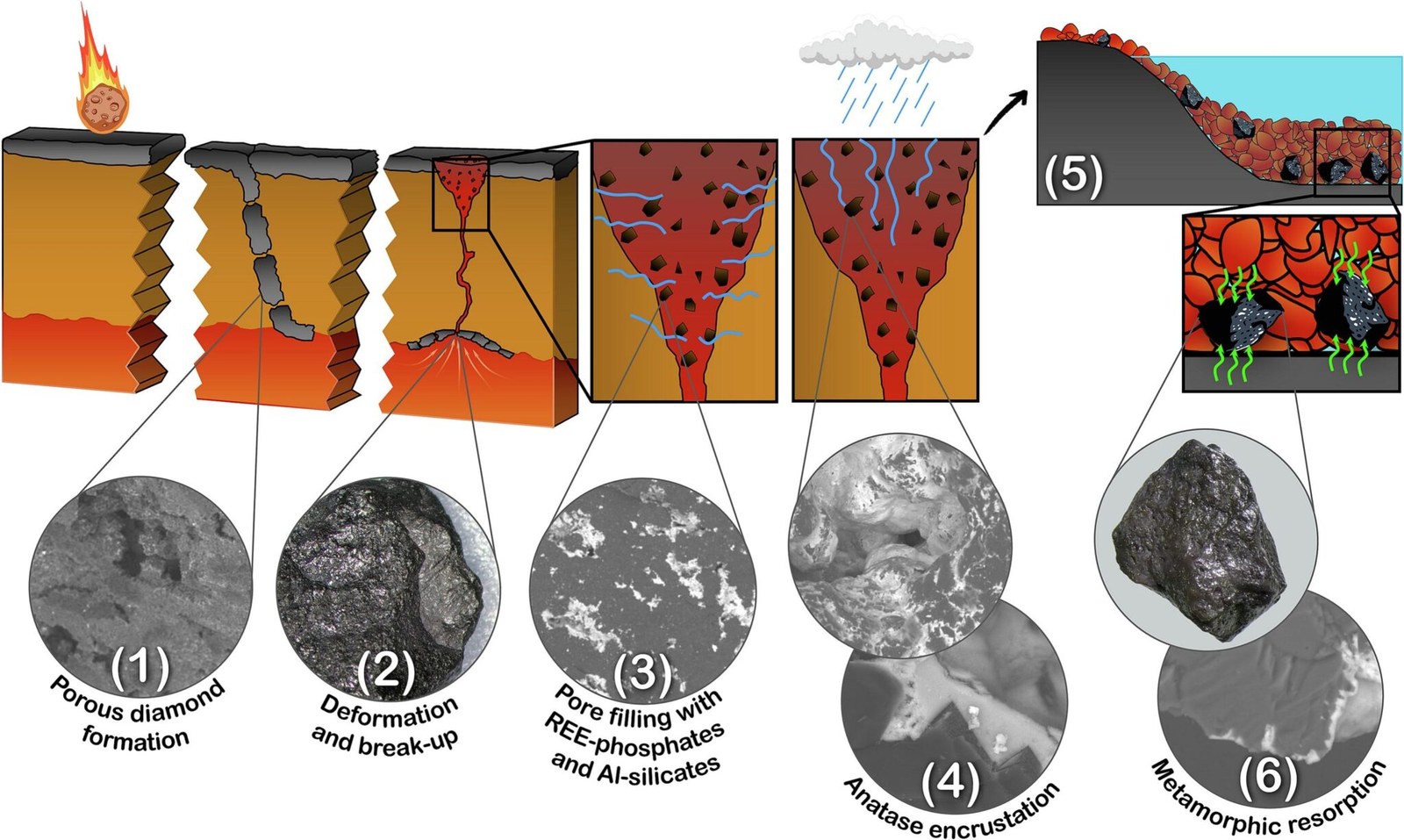 Illustrated sequence showing a possible impact, diamond formation deep underground, rising magma, erosion, and later changes to carbonado's surface.