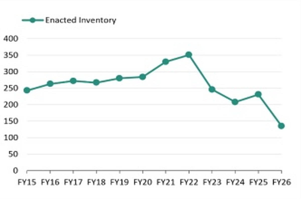 Figure 1. Air Force MQ-9A Reaper Inventory FY2015-FY2026 media/image2.png Source: CRS graphic based on the enacted column in the "Aircraft Inventory" tables in Air Force Budget Overview documents; and congressional testimony. Note: The FY2026 figure is based on congressional testimony in May 2026.