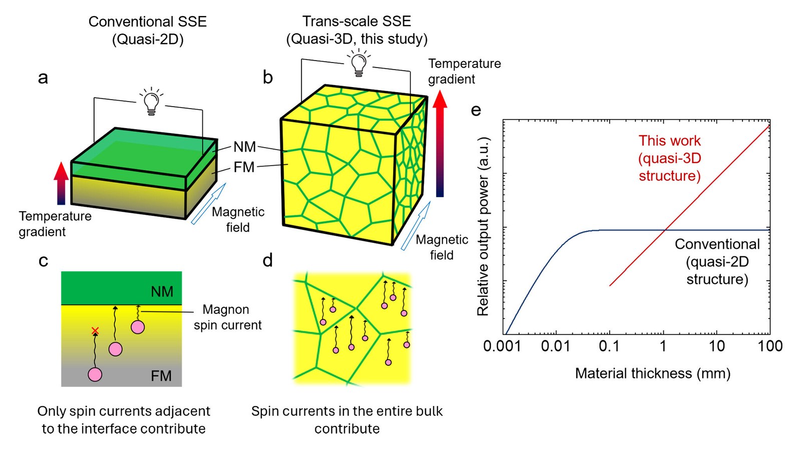 Embedded platinum channels bring nanoscale spin-based thermoelectric conversion to bulk materials