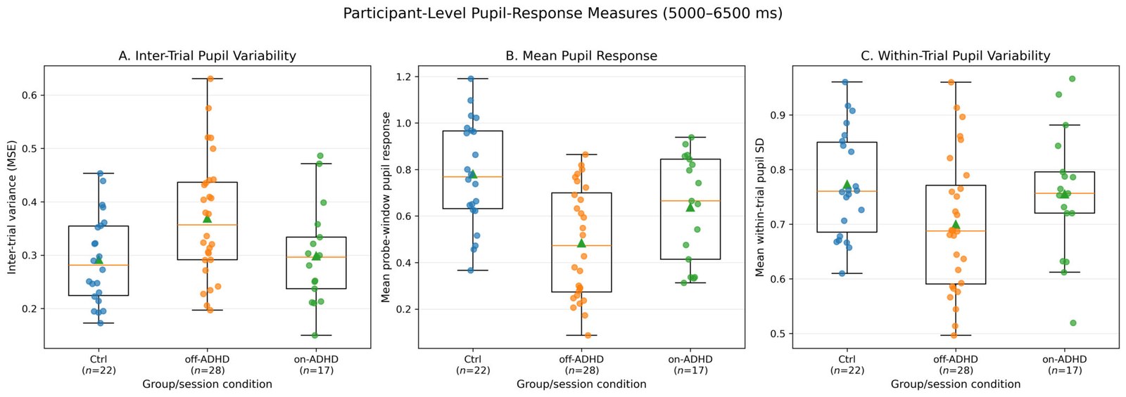 Three box plots compare trial-to-trial pupil variability, mean pupil response, and within-trial variability in controls and children with ADHD tested with and without medication.