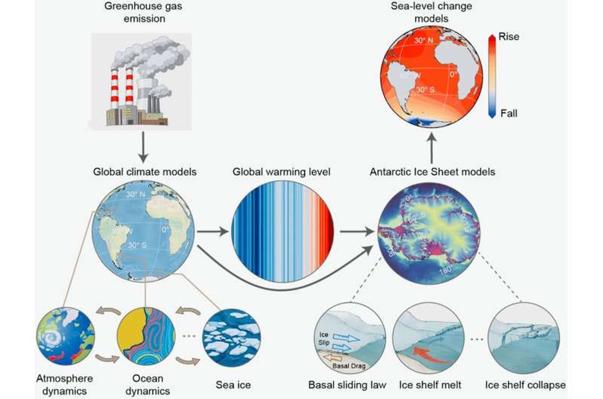 What different types of models help scientists understand about ice melt, and how they are connected to help predict the Antarctic ice sheet's future. On the left, how greenhouse gas emissions change the climate, including sea ice, ocean and atmospheric dynamics, which influence one another and levels of global warming. On the right, what goes into an ice sheet model, including ice shelf melt and collapse and how the ice slides. Every stage adds uncertainty. Credit: Yucheng Lin An illustration showing different steps in the ice melt