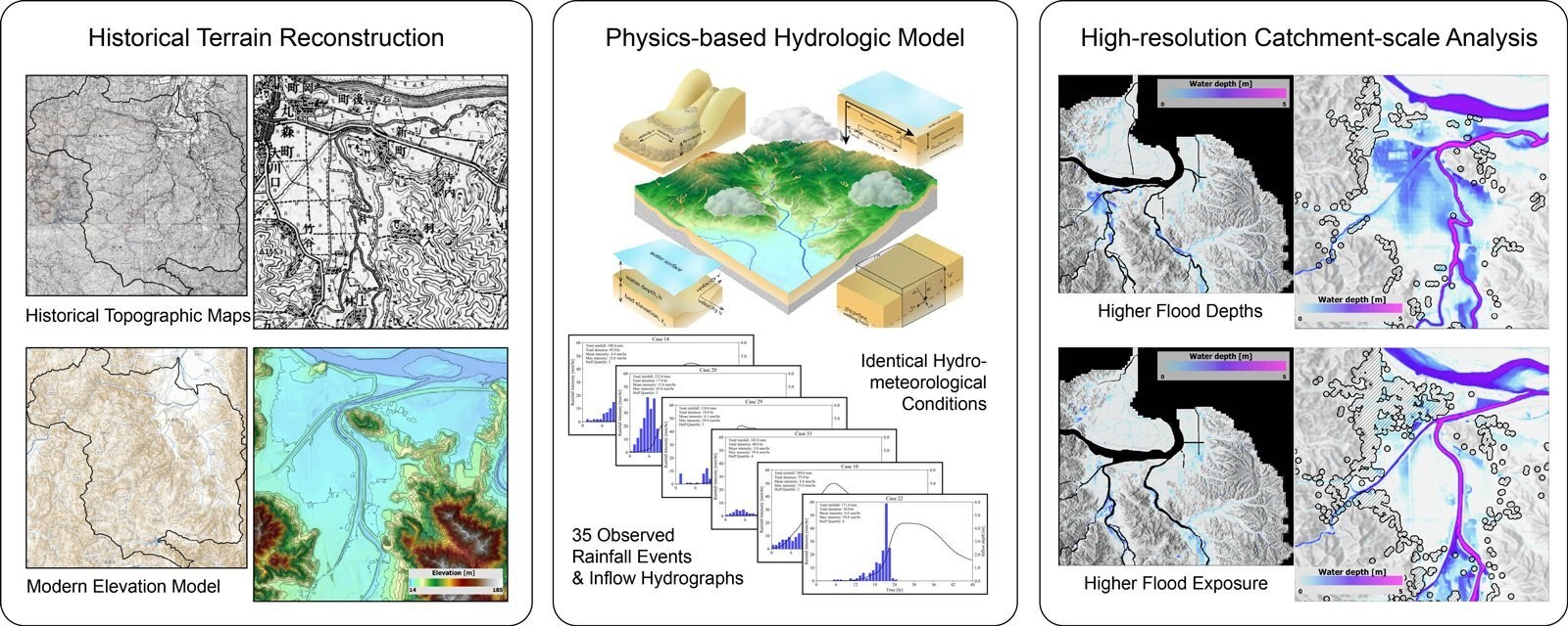 Past vs. modern flood risk: Impacts of rainfall, terrain and urban growth