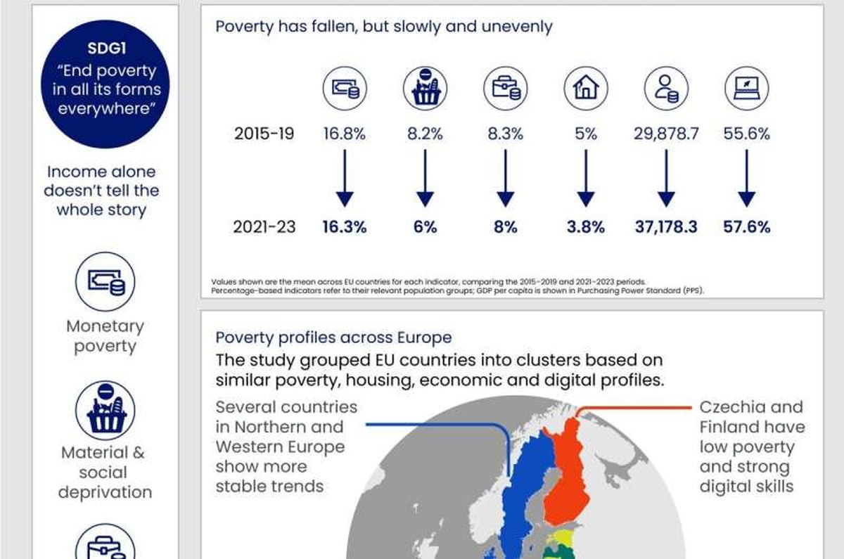 Poverty in the EU declined in the last decade, but disparities persist among nations