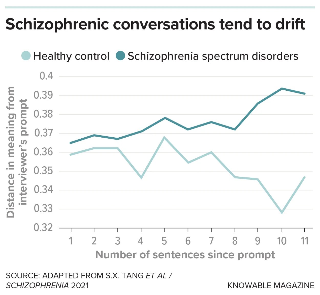 Graphic showing how schizophrenics’ conversation wanders more than that of healthy people.