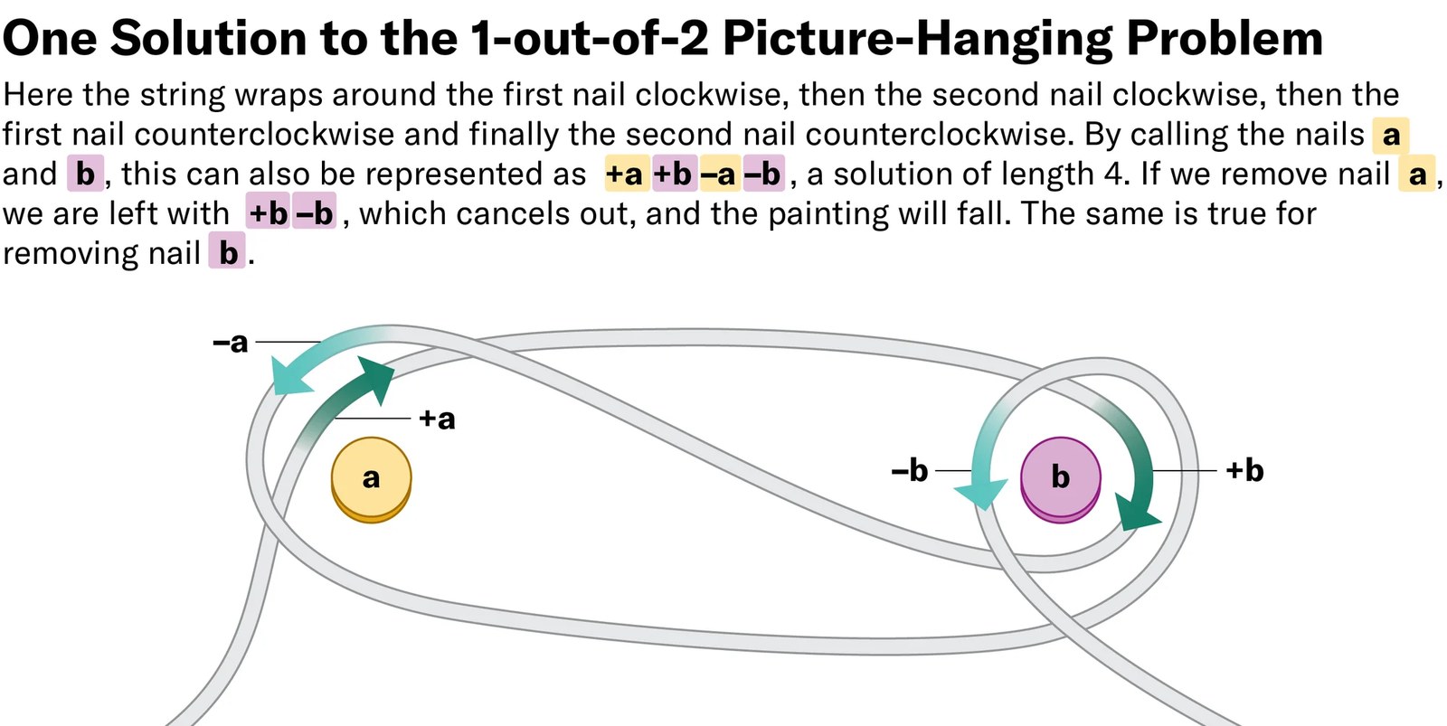 Graphic shows two nails labeled a and b with a string that wraps around nail a clockwise, then nail b clockwise, then a counterclockwise and finally b counterclockwise.