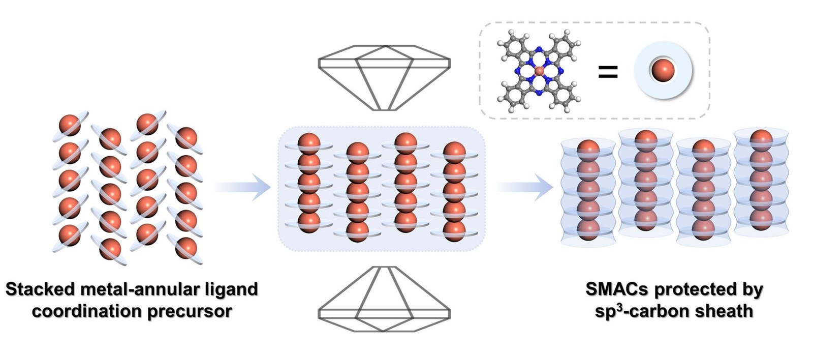 Extreme pressure turns blue pigment into record-long single-atom copper chains
