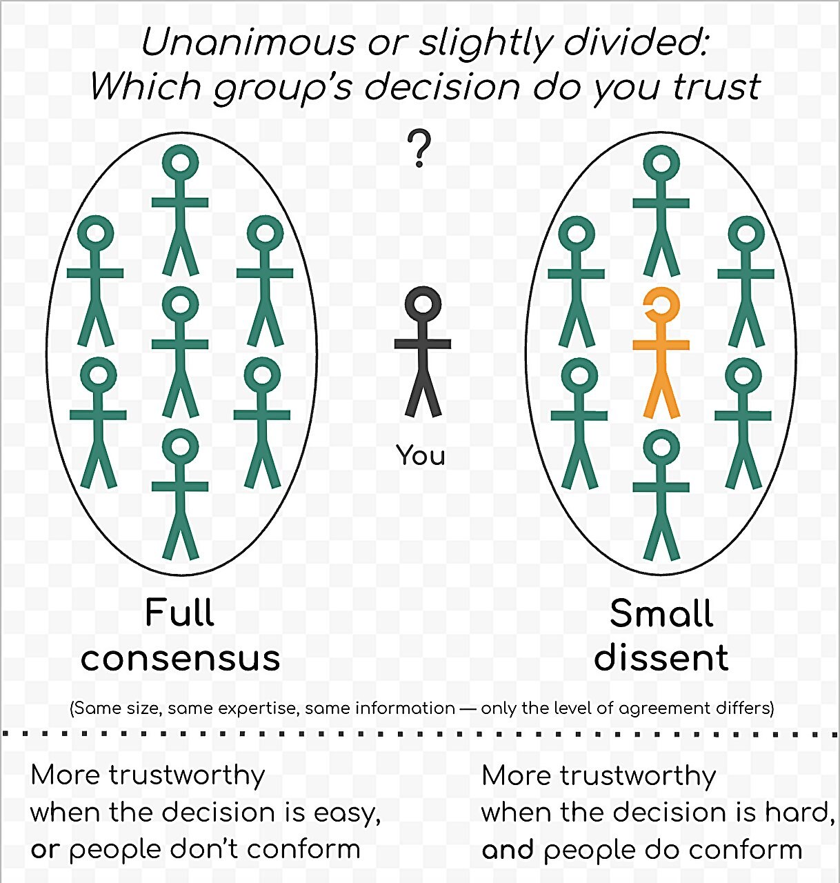 Some disagreement makes groups more trustworthy, mathematical framework finds