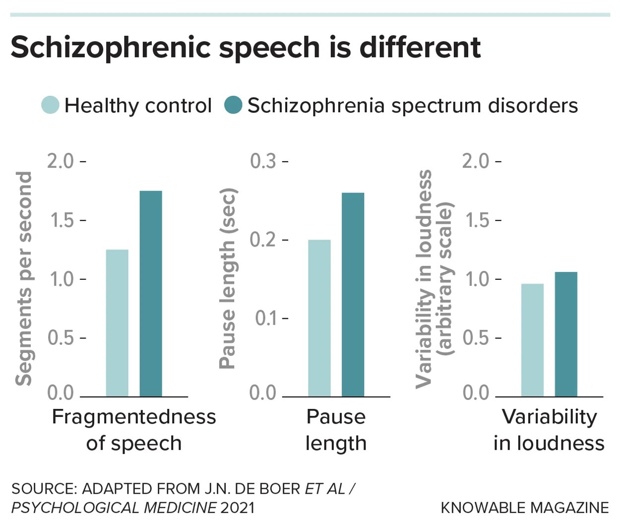 Bar graphs showing how the speech of people with schizophrenia differs from healthy controls, showing clear differences in fragmentedness and pause length, and a slight difference in the variability of loudness.