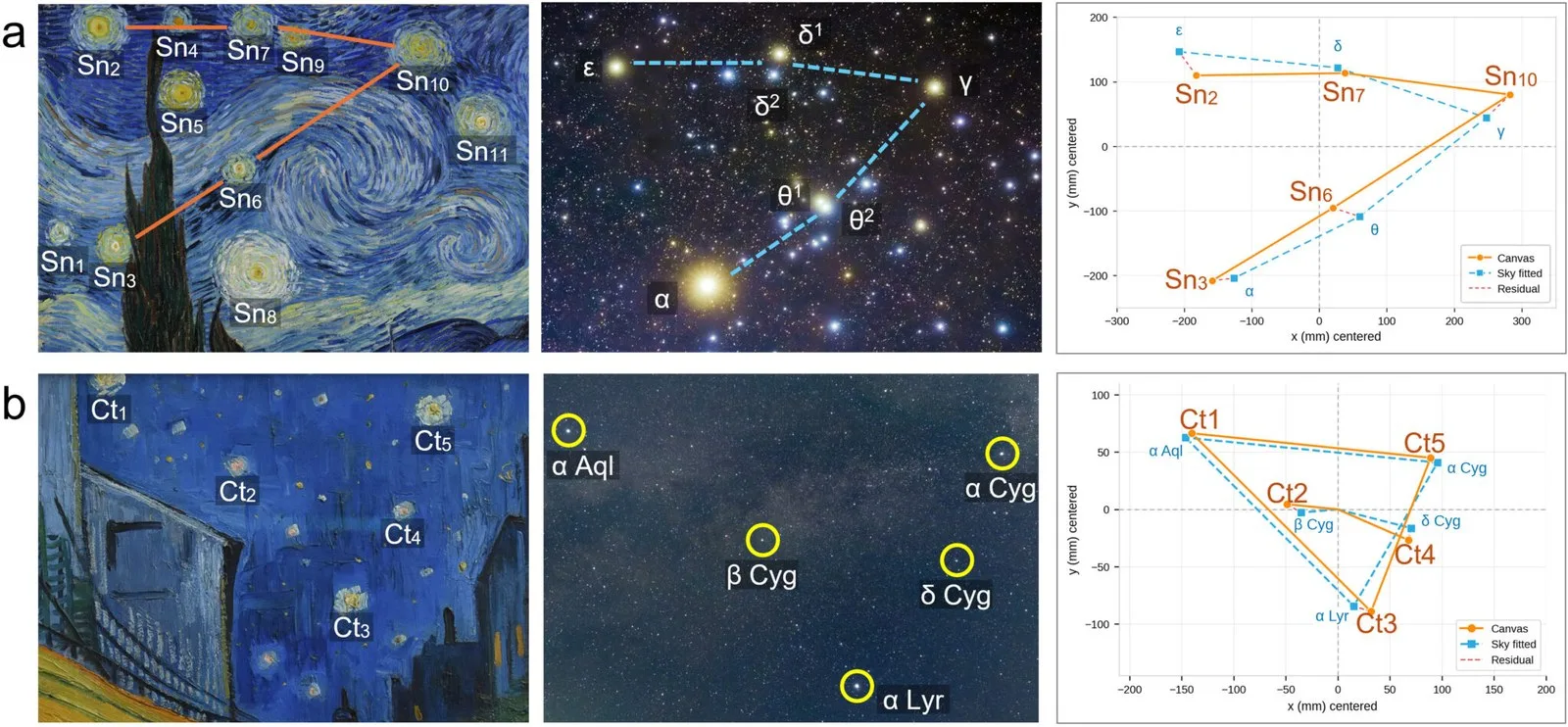 Two rows compare stars in Van Gogh's paintings with sky maps and diagrams showing how closely their positions match.