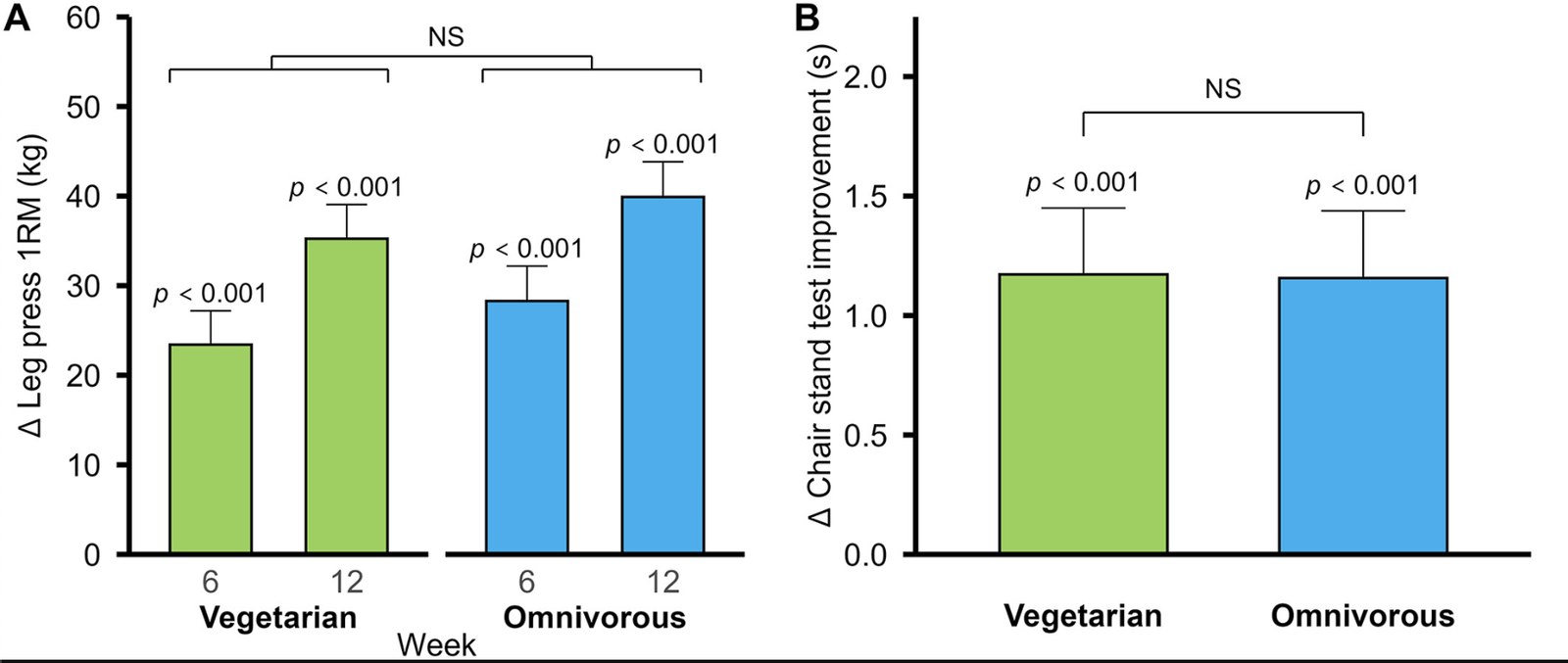 New Trial Compared Muscle Gains in Vegetarians And Meat-Eaters. One Difference Stood Out