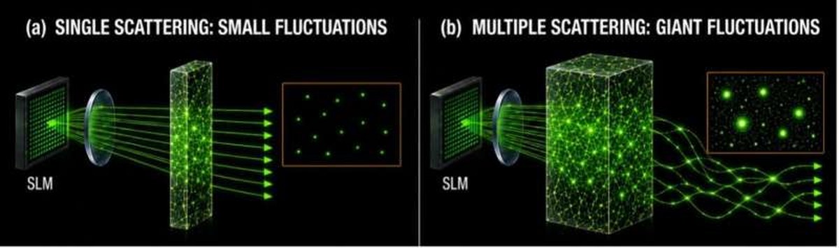 Giant Fluctuations of Focused Light Reveal Hidden Correlations in Complex Media