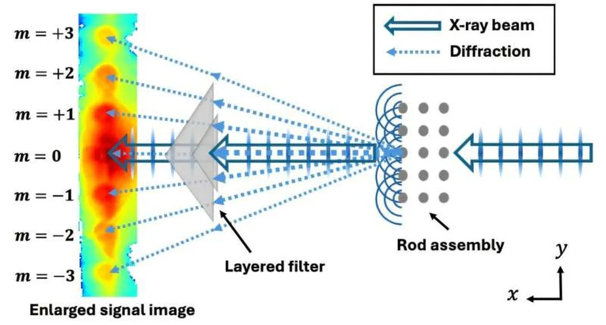Schematic of beam-stop-free small-angle X-ray scattering. The "m" listed to the left of the detected signal represents the diffraction order. The attenuation filter used in this experiment consists of triangular metal foils of uniform thickness stacked so that the thickness increases toward the center. By using triangular filters, it is possible to finely adjust the attenuation region depending on the stacking position. Credit: National Institute for Fusion Science World's first simultaneous measurement of nanometer- to submicrometer-scale structures with a single camera using a single X-ray pulse