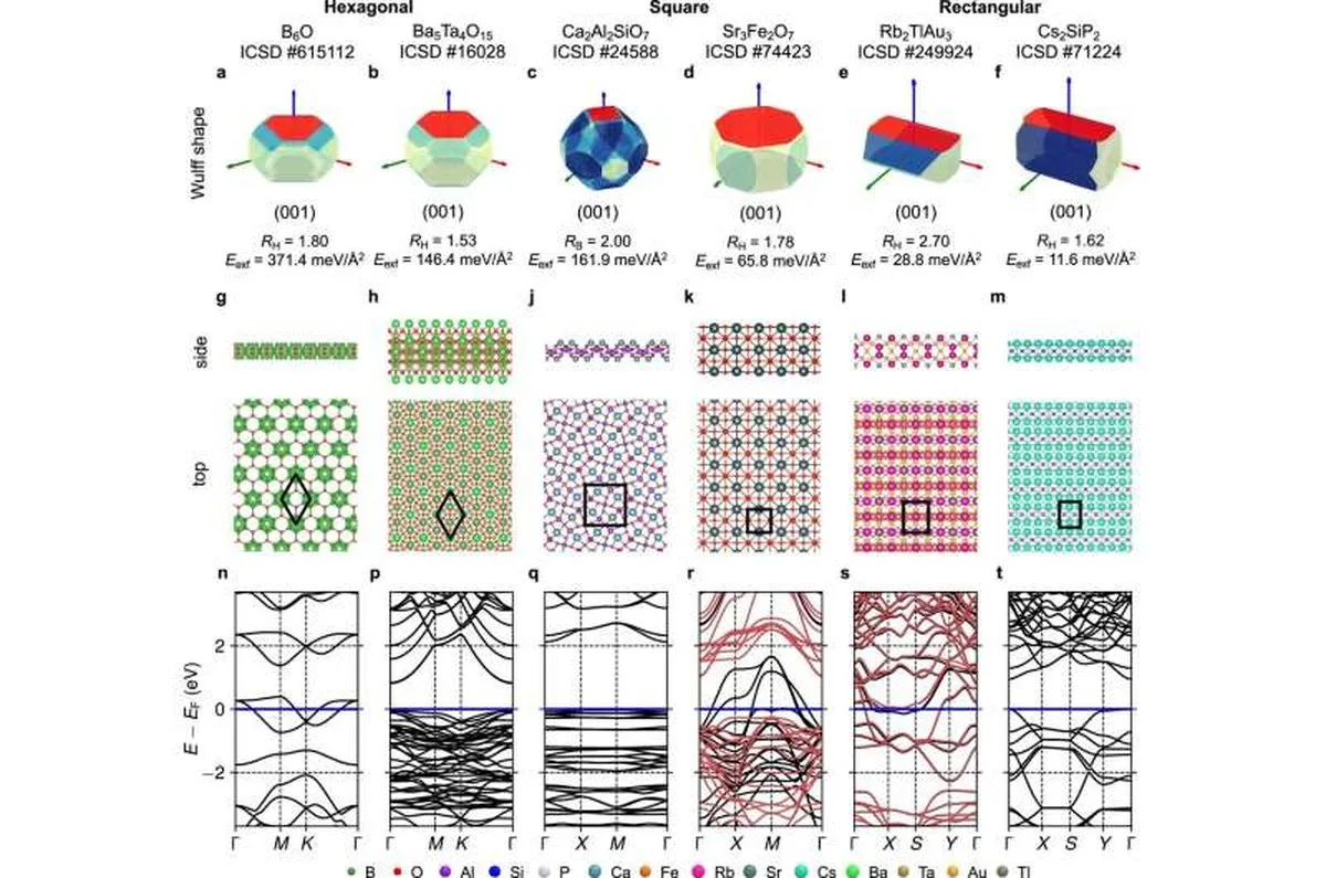 Atomic and electronic structure of selected 2D candidates. Credit: Nature Communications (2026). DOI: 10.1038/s41467-026-76806-8 From crystal to new 2D materials: Model enables the study of nanostructures beyond classic layered systems