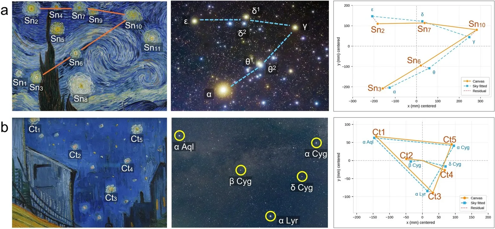 The Starry Night (upper left) and Café Terrace at Night (1888, lower left) matched onto real constellations.