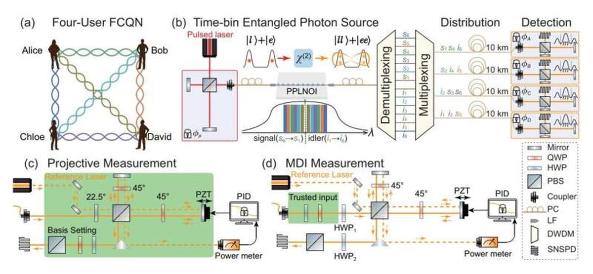 Quantum network test checks entanglement without having to trust detectors
