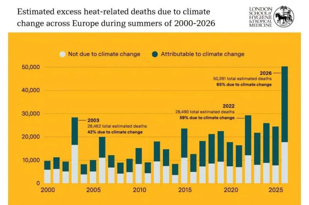 Credit: London School of Hygiene & Tropical Medicine More than 50,000 heat-related deaths estimated in European urban areas during