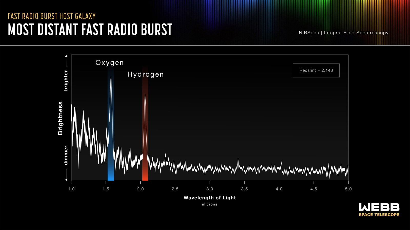 Most Distant Fast Radio Burst Ever Detected (WIP)