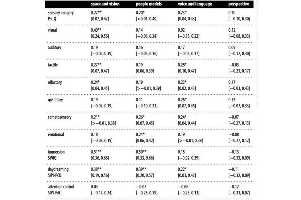 Spearman's rank correlations (r) and 95% confidence intervals of RBIQ factors. Credit: Royal Society Open Science (2026). DOI: 10.1098/rsos.260390 The same novel can spark very different inner worlds in readers, finds new reading imagination study