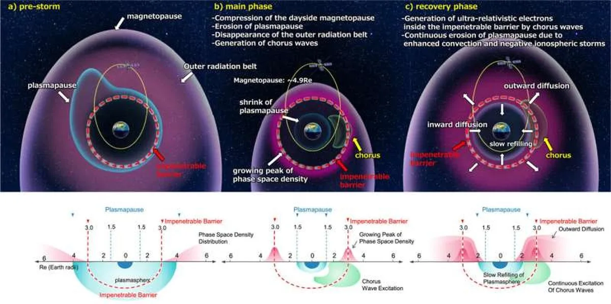 2024 solar storm triggered ultra-relativistic electrons inside Earth's "impenetrable barrier"