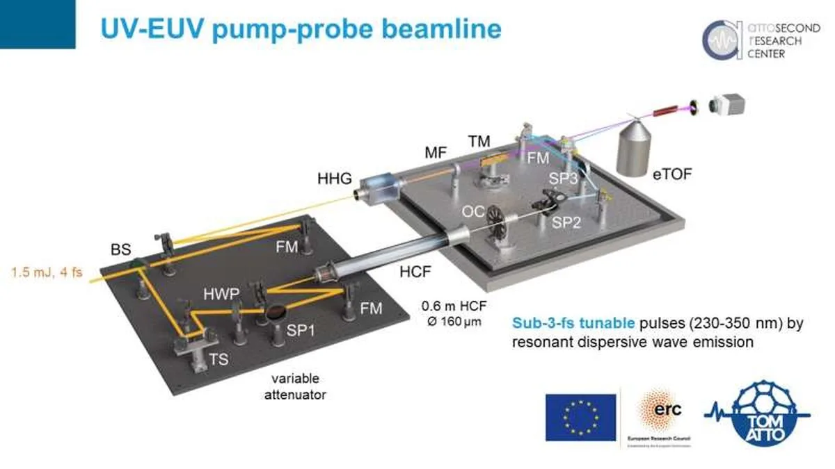 Architecture of the new UV-pump/XUV-probe beamline, developed to integrate ultrashort UV pulses and attosecond XUV pulses into a single platform, enabling photoelectron spectroscopy measurements with extreme temporal resolution. Credit: Politecnico di Milano Three femtoseconds to observe a molecule as it changes