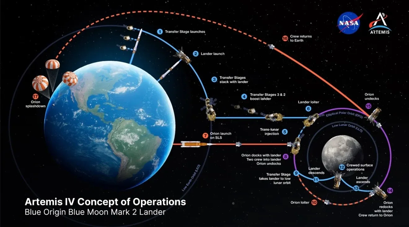 Blue Origin Yıl Sonu Dönüşünü Deniyor ve Artemis IV Seçimine Odaklanıyor