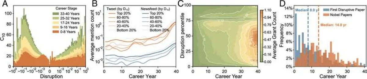 Scientists produce less disruptive research as they age, but their breakthroughs are more likely to last