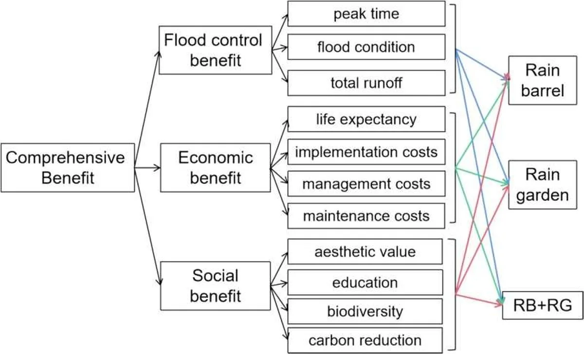 Researchers from SIT Japan developed a hierarchical assessment framework comparing rain barrels, rain gardens and their combined implementation across flood-control, economic and social criteria to support stormwater management decisions in residential areas. Credit: Ms. Jiajing Lin. SIT, Japan. https://doi.org/10.1016/j.cacint.2026.100480 Rain gardens offer a balanced solution for managing urban stormwater near Tokyo