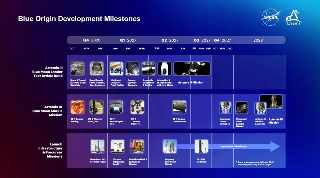 Blue Origin Yıl Sonu Dönüşünü Deniyor ve Artemis IV Seçimine Odaklanıyor