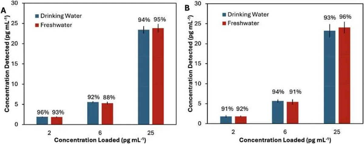 Testing the reliability of PFAS sensors in fresh and drinking water artificially doped with PFOA (left; A) and PFOS (right; B). For both PFAS chemicals, the detected concentrations closely matched the actual concentrations in the tested water. For reference, both PFOA and PFOS are regulated at 50 pg mL-1 in Japan. Credit: Lasserre et al., 2026 A portable device for accurately and rapidly detecting PFAS in water