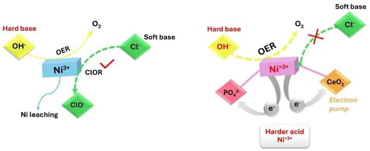 The authors make it clear that their catalytic system has demonstrated stable operation for 80 hours, which is short of what a commercial-scale plant would ultimately require. Credit: Chemical Communications (2026). DOI: 10.1039/D6CC02785G. Scientists report low-cost approach to hydrogen production from seawater