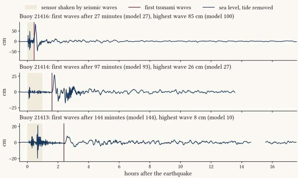 The 2025 Kamchatka tsunami kept the Pacific ringing for more than ten hours, and its rhythm could help tsunami warnings