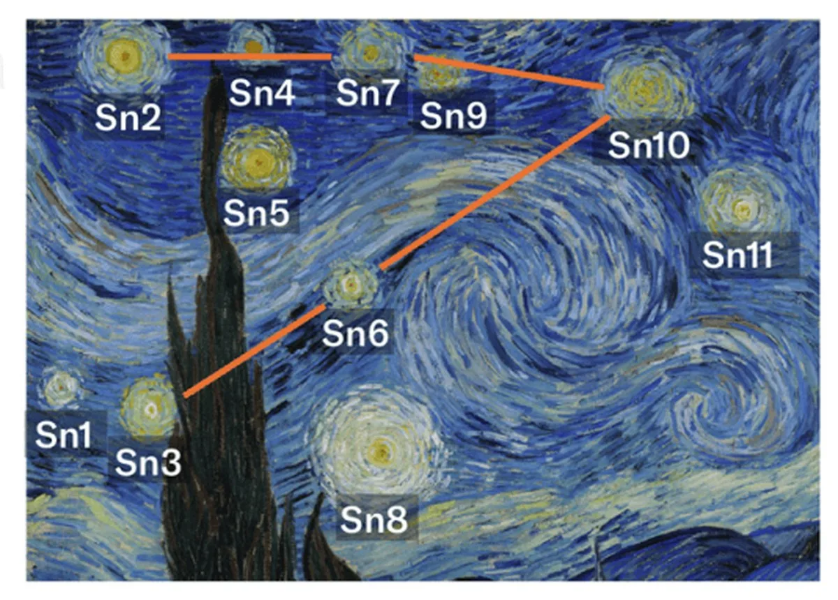 This annotated version of van Gogh's The Starry Night labels the painted stars and shows how they create a V shape on the night sky.