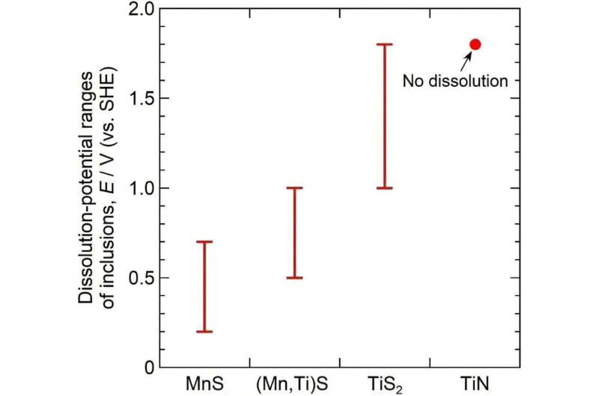 Where Does Pitting Corrosion Start in Titanium-Containing Stainless Steel?