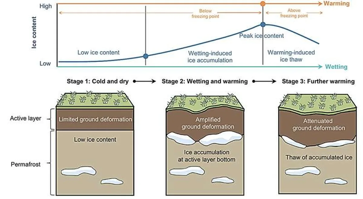 How the ice builds up and fades. As rain increases, ice collects at the bottom of the layer that melts each summer (middle); with further warming, that ice melts again (right). Credit: Peking University PKU Study Finds Frozen Ground on Qinghai-Xizang Plateau Gaining Ice Despite Warming