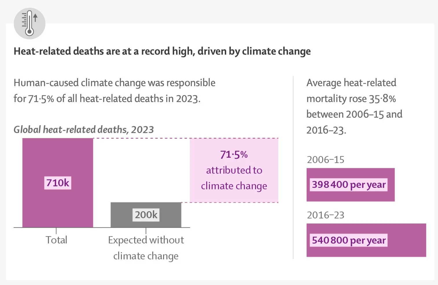 146 Experts Call to Declare Climate Change a Global Health Emergency