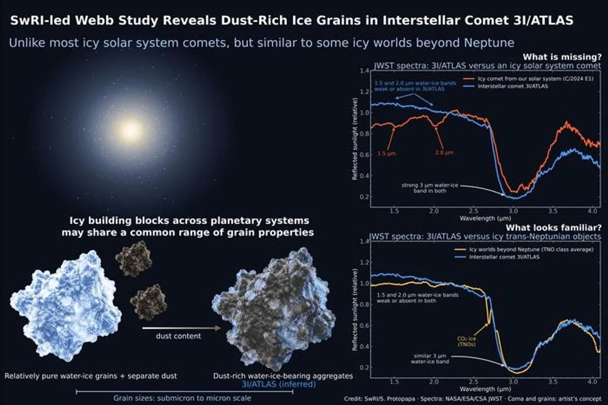 Interstellar Comet 3I/ATLAS Has Dusty Ice Grains Unlike Those in Most Comets, but Similar to Frozen Worlds Beyond Neptune