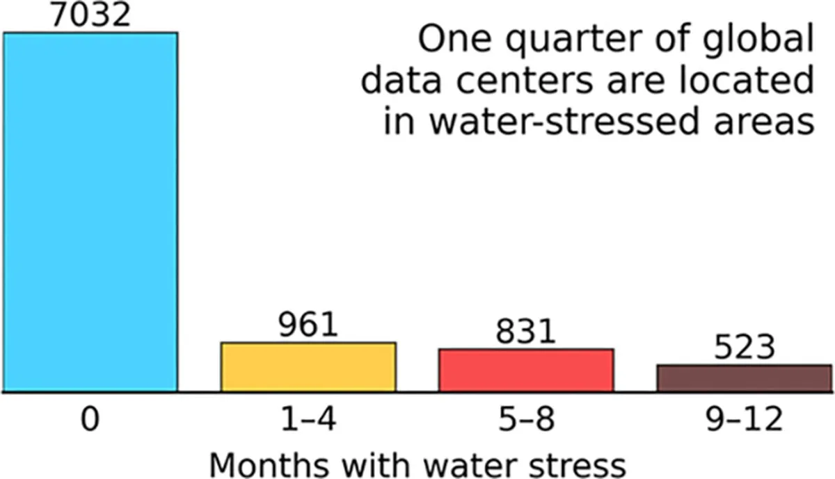 Data center water usage