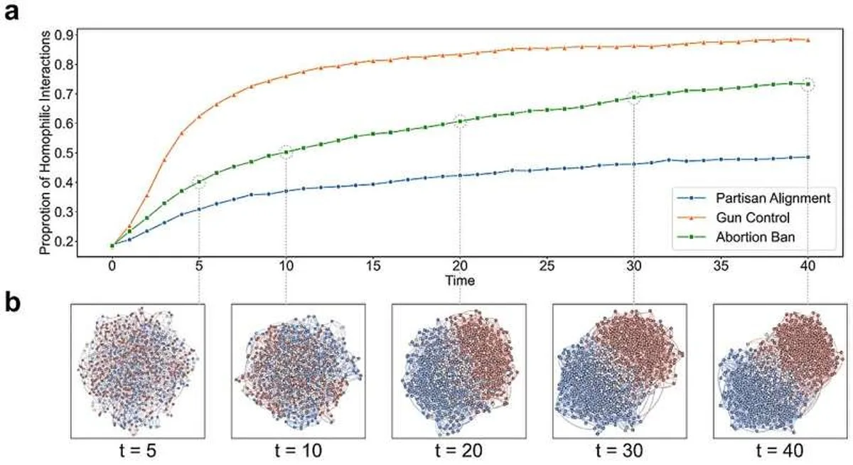 Collective behavioral patterns behind the emergence of polarization among LLM agents. a) Changes in the proportion of homophilic interactions over time. b) Evolution of social networks among LLM agents, where agents with similar opinions are more likely to interact with one another, exhibiting the tendency toward homophilic clustering. Credit: Nature Communications (2026). DOI: 10.1038/s41467-026-78228-y AI agents formed political camps—and changing their conversation partners did little to soften their views