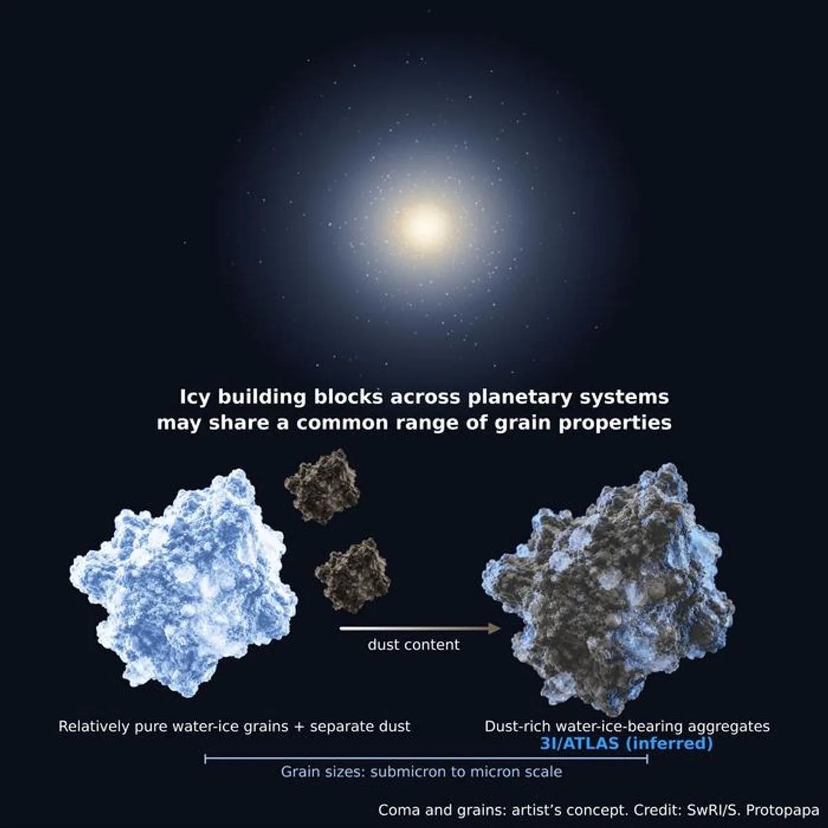 Interstellar Comet 3I/ATLAS Has Dusty Ice Grains Unlike Those in Most Comets, but Similar to Frozen Worlds Beyond Neptune