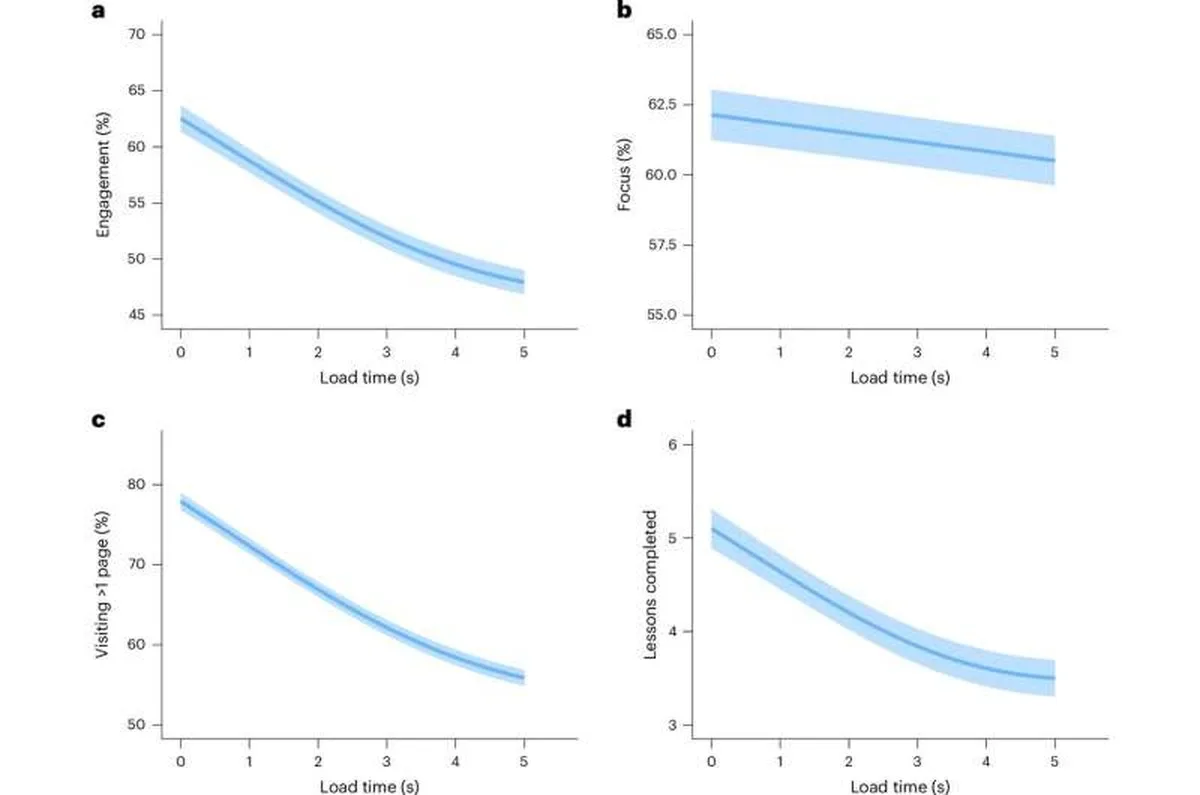 Learning among aspiring coders as a function of load times. Credit: Nature Human Behaviour (2026). DOI: 10.1038/s41562-026-02598-y A few seconds of loading time can push online learners off track