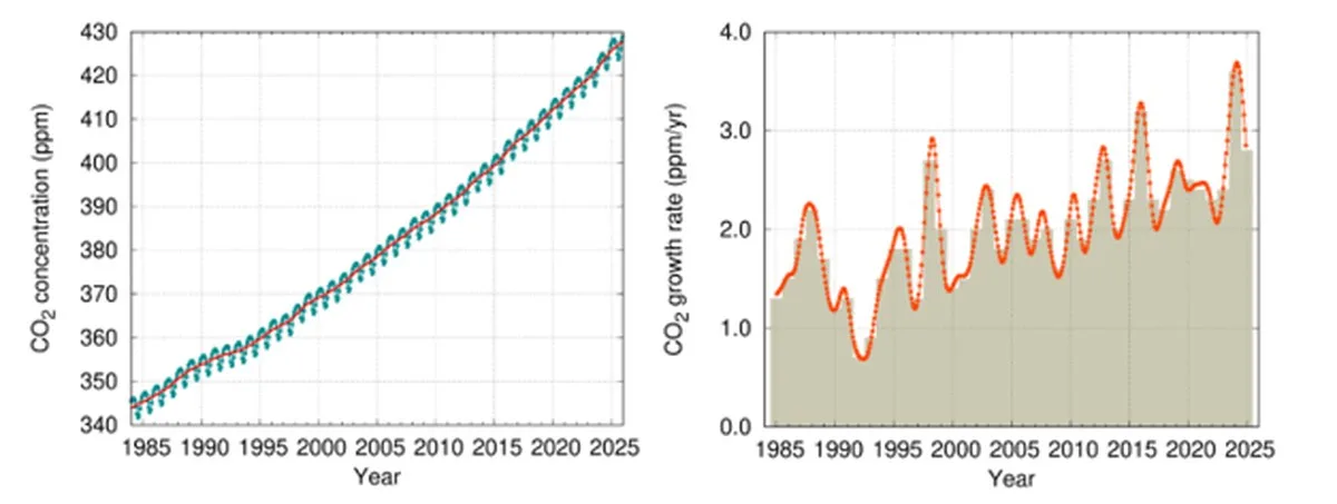 Planet-Warming Greenhouse Gas Levels Hit Record Levels in 2025