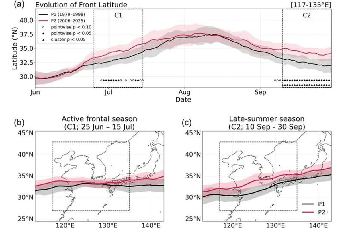 Seasonal evolution and long-term northward migration of the East Asian summer front. (a) Seasonal evolution of the mean frontal latitude for the past (1979 to 1998, black) and recent (2006 to 2025, red) 20-year periods. The dotted lines mark the active frontal season (June 25 to July 15) and late summer (Sept. 10 to 30), when the northward shift was most pronounced. (b, c) Occurrence frequency of the front during the active frontal season (b) and late summer (c). Credit: KAIST KAIST: Late-summer rain belt has moved about 200 km north, raising the risk of concurrent heavy rain and heat in Korea